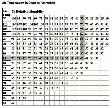 dew point vs humidity chart